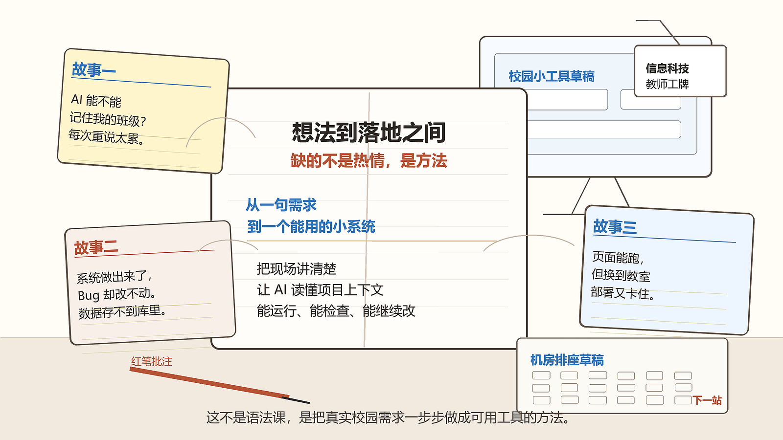 三段校园现场故事汇成从 AI Chat 走向 Coding Agent 和项目化 Web 的路径