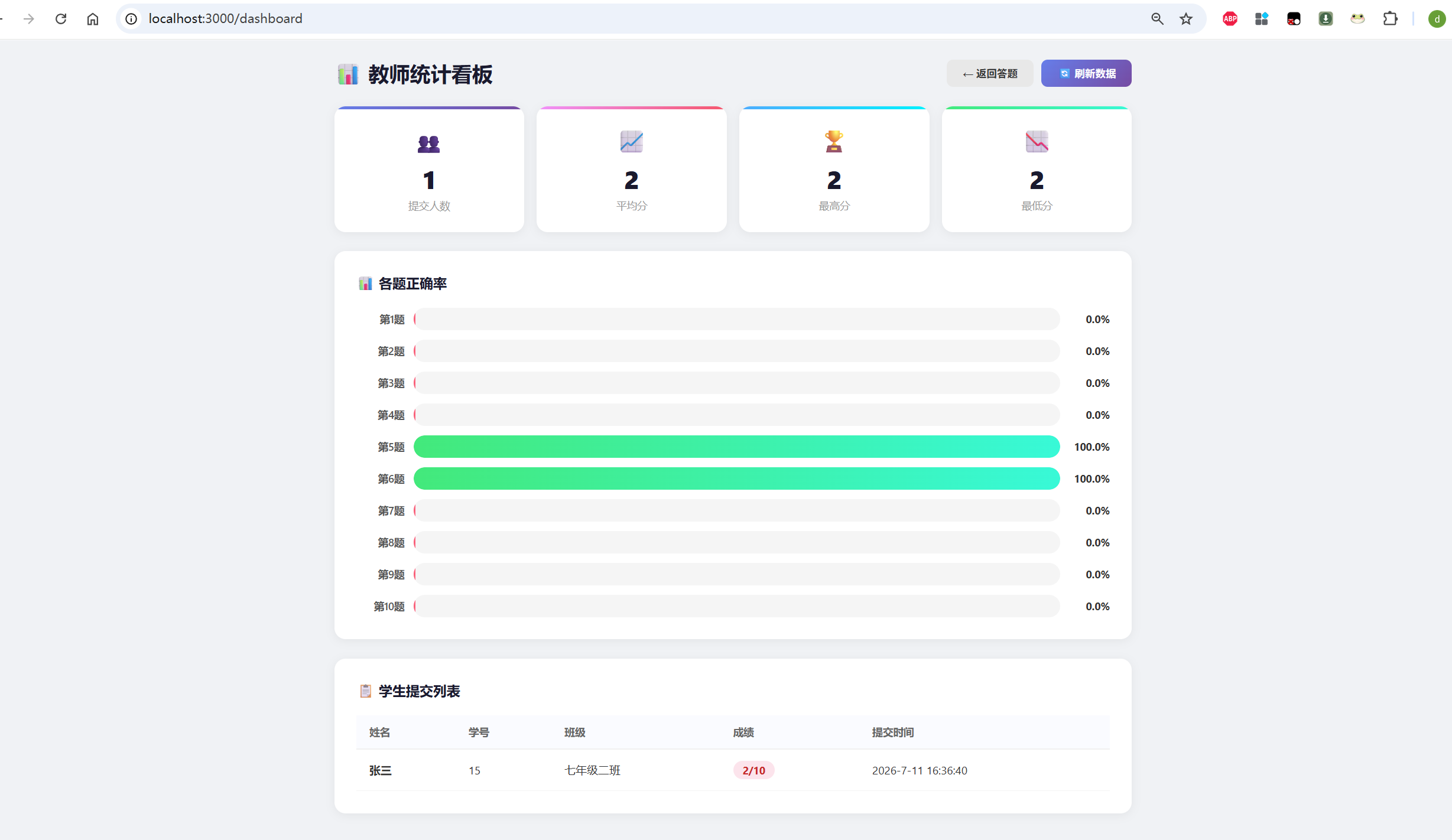 截图:教师统计看板显示提交人数、平均分、最高分、题目正确率、班级统计和学生成绩列表