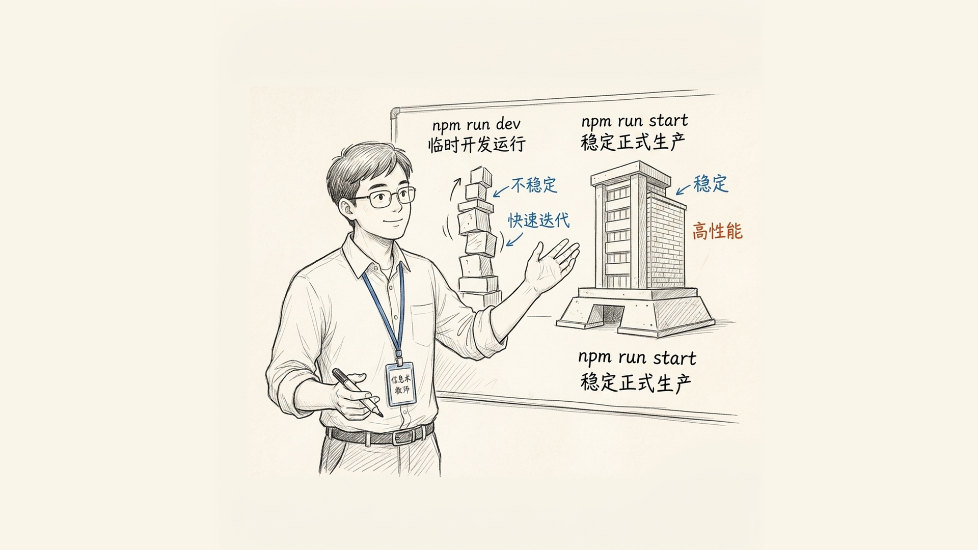 手绘说明图：对比开发运行和正式运行，说明 npm run dev 不能直接当作长期上线服务