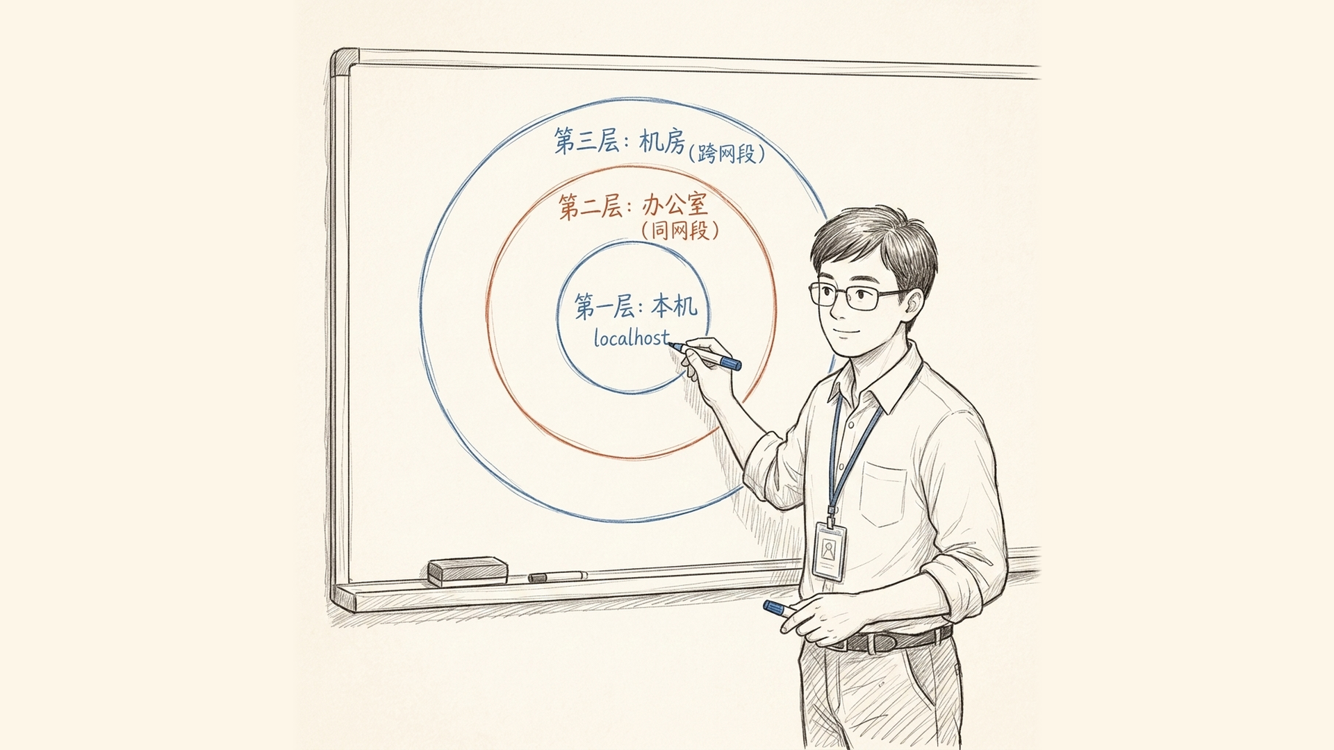 手绘说明图:从部署主机本机到同办公室电脑再到机房电脑,按层排查内网访问问题