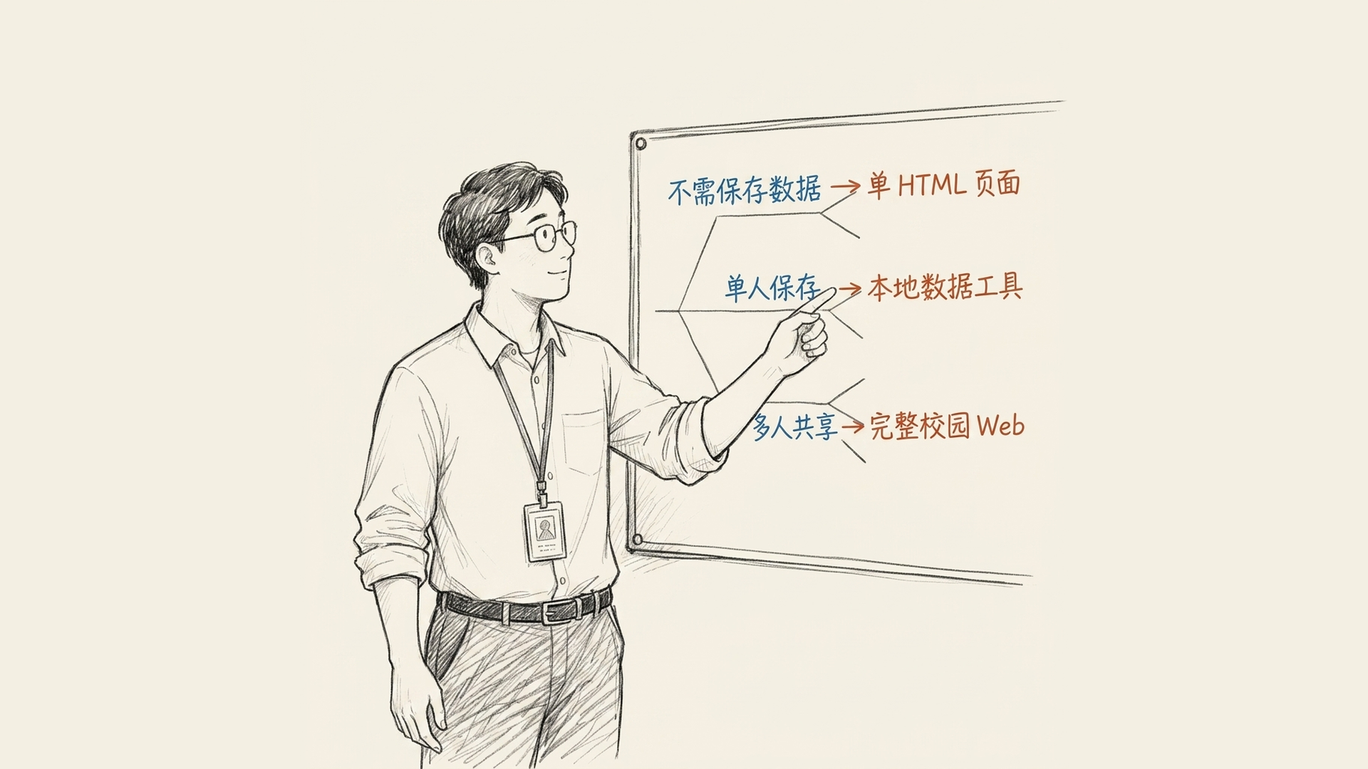 依据数据保存和多人共享范围选择单 HTML、本地数据工具或完整校园 Web